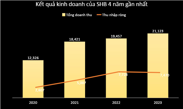 Cổ phiếu SHB - Doanh thu