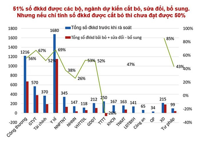 Cắt giảm điều kiện kinh doanh – “cuộc chiến” dai dẳng
