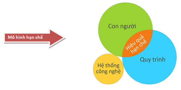 [DN] Thiết lập quy trình trong DN để quản lý hiệu quả