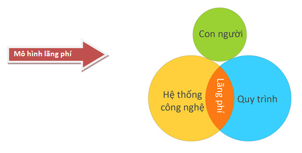 [DN] Thiết lập quy trình trong DN để quản lý hiệu quả