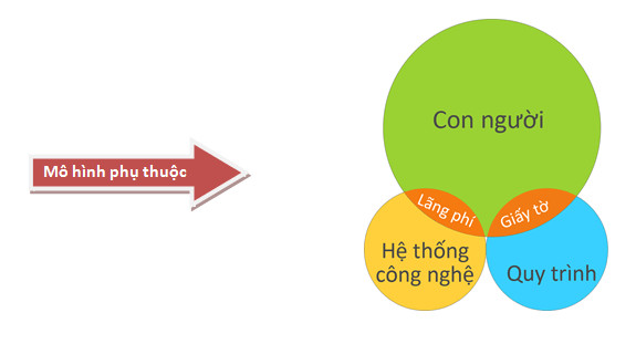 [DN] Thiết lập quy trình trong DN để quản lý hiệu quả