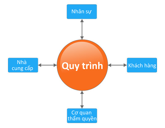 [DN] Thiết lập quy trình trong DN để quản lý hiệu quả