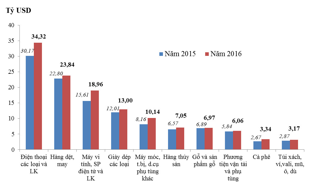 Tổng Quan về Xuất Khẩu Việt Nam Năm 2016: Điểm Nhấn và Con Số Ấn Tượng