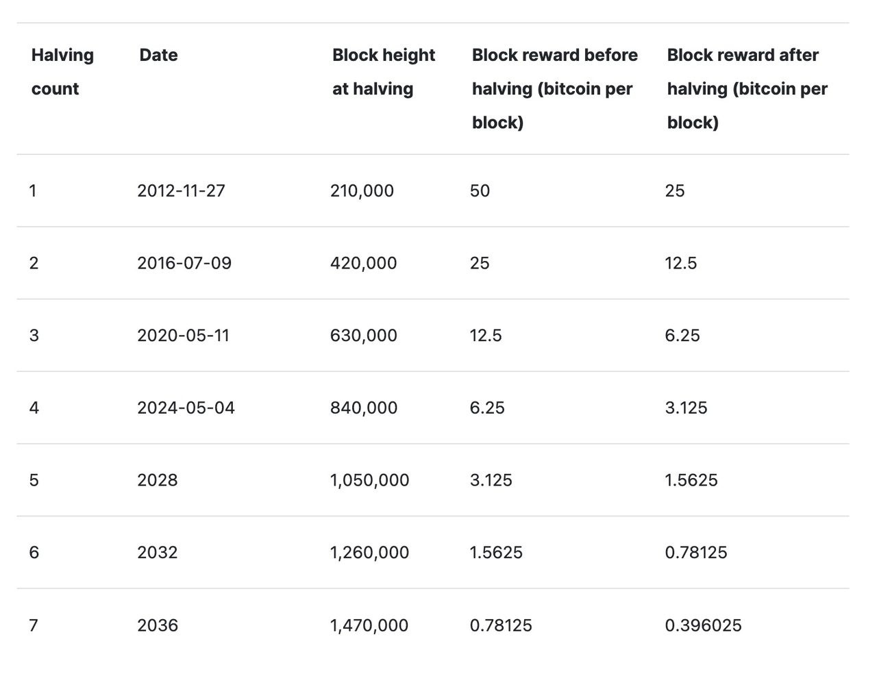 Bitcoin Halving là gì? Những điều cần biết về Halving năm 2024