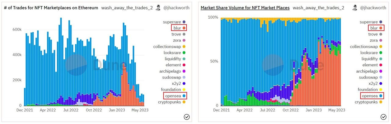 BLUR token là gì? Tìm hiểu chi tiết về nền tảng Blur