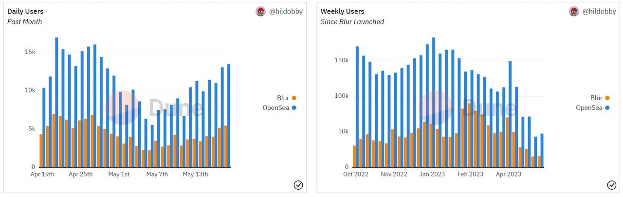 BLUR token là gì? Tìm hiểu chi tiết về nền tảng Blur
