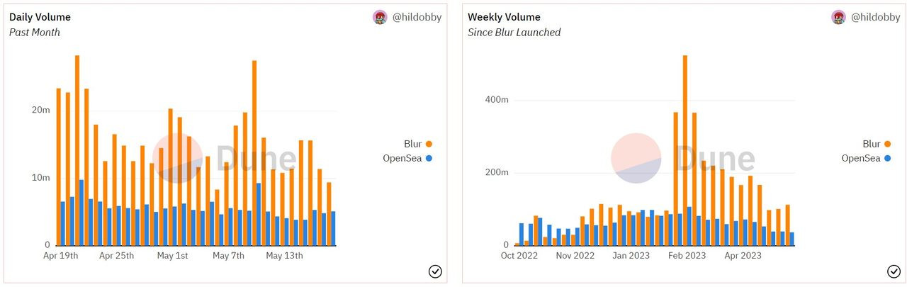 BLUR token là gì? Tìm hiểu chi tiết về nền tảng Blur