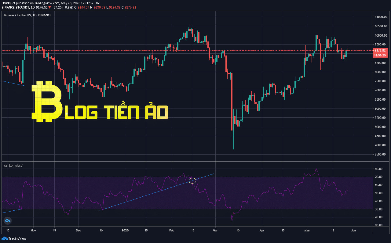 Chỉ số RSI là gì? Tìm hiểu chi tiết chỉ báo Relative Strength Index