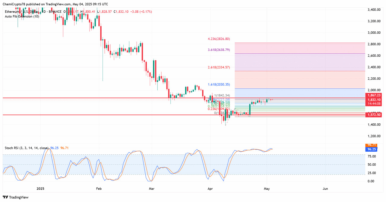 Ethereum giữ vững mức trên 1.770 USD: Liệu phe mua có thể đẩy giá lên 2.030 USD tiếp theo không?