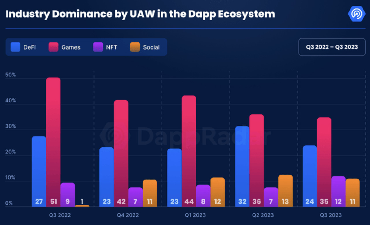 Game Blockchain nhận được khoản đầu tư 2.3 tỷ USD
