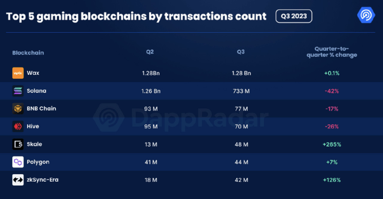 Game Blockchain nhận được khoản đầu tư 2.3 tỷ USD