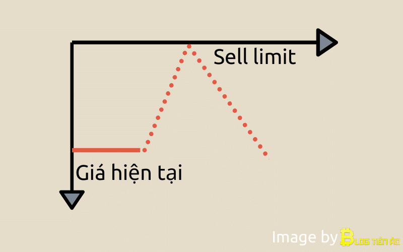 Lệnh giới hạn là gì? Tìm hiểu chi tiết Buy limit, Sell limit là gì?