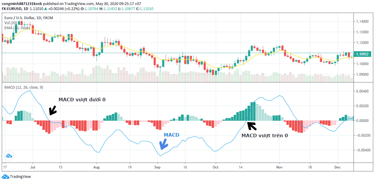 MACD là gì? Cách cài đặt và giao dịch chỉ báo MACD chi tiết nhất