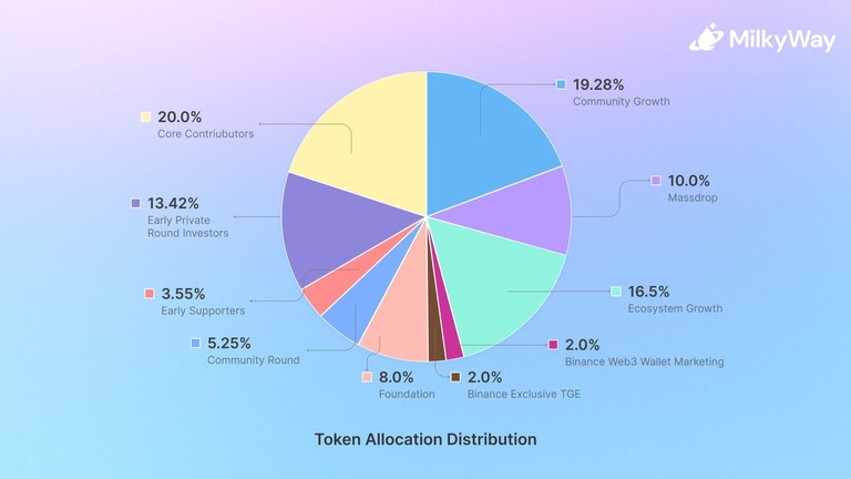 MilkWay (MILK) là gì? Dự án thứ 13 xuất hiện trên Binance IDO Wallet