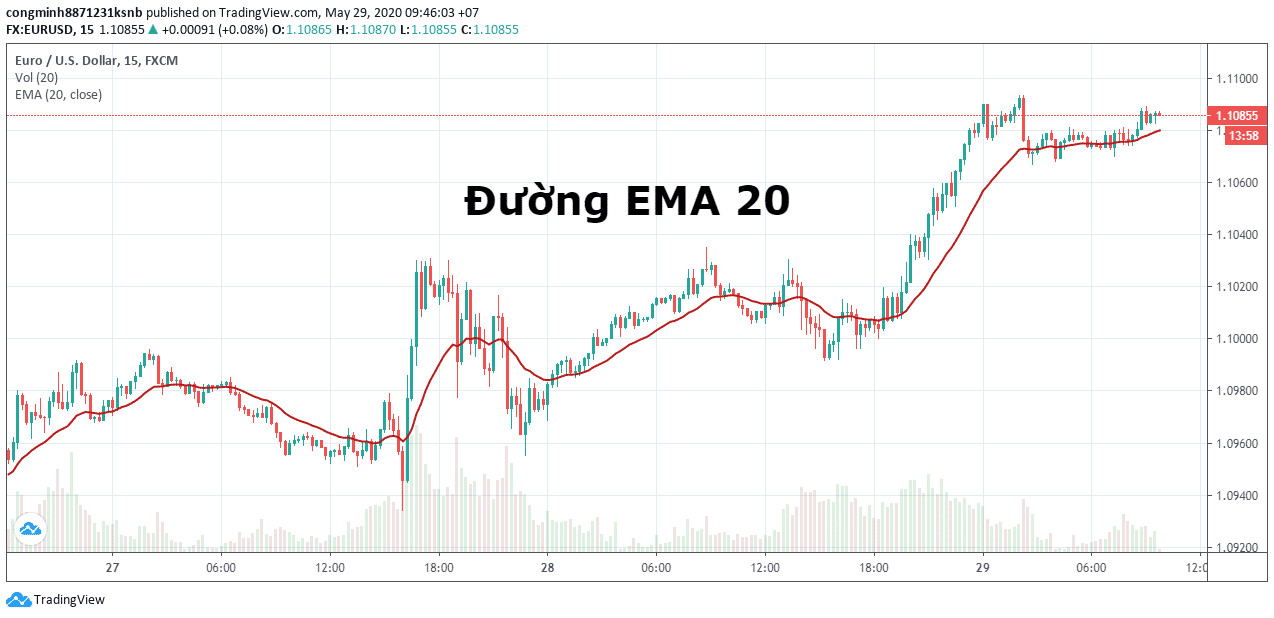 Moving Average là gì? [Tất tần tật những gì bạn cần biết]