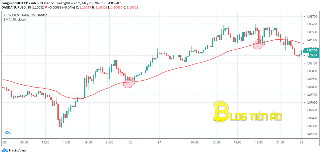 Moving Average là gì? [Tất tần tật những gì bạn cần biết]