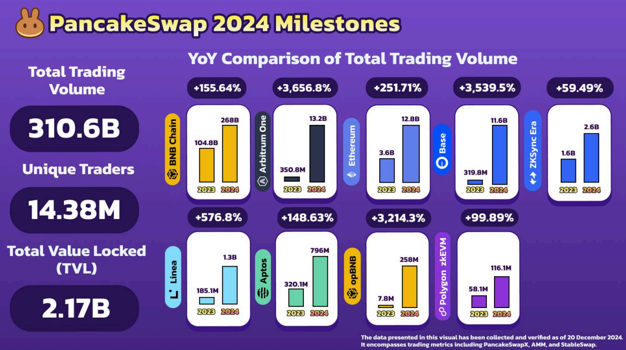 PancakeSwap đạt khối lượng giao dịch hơn 300 tỷ USD trong năm 2024
