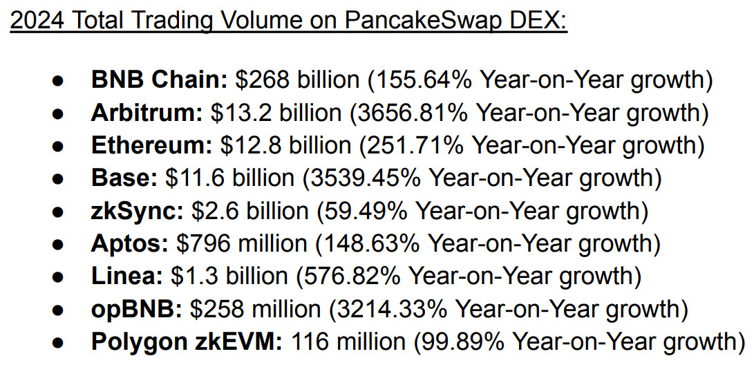 PancakeSwap đạt khối lượng giao dịch hơn 300 tỷ USD trong năm 2024