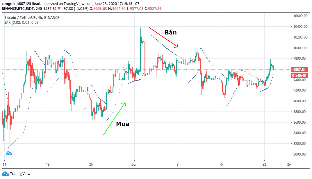 Parabolic SAR là gì? [Cách sử dụng hiệu quả trong giao dịch]