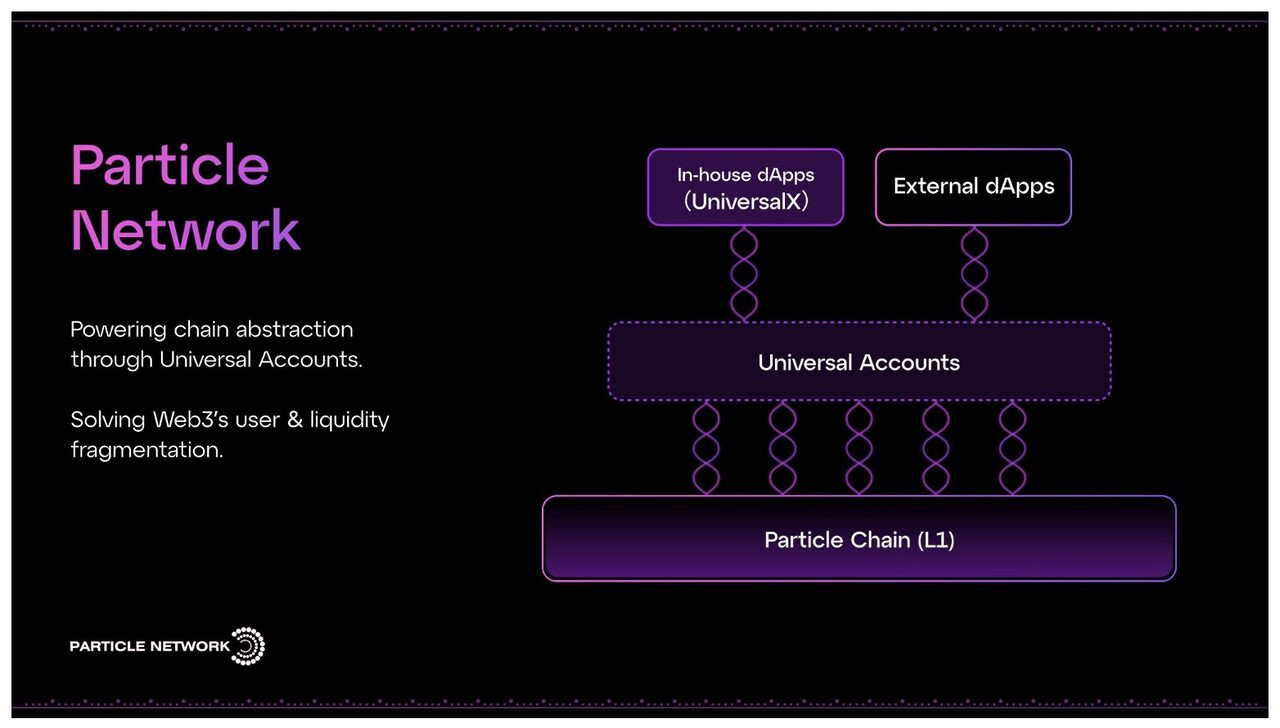 Particle Network (PARTI) là gì? Dự án thứ 13 trên Binance HODLer Airdrop