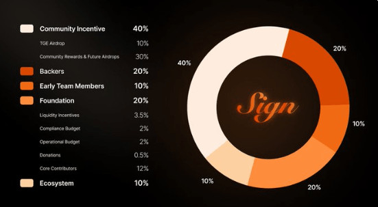 Sign (SIGN) là gì? Dự án thứ 16 xuất hiện trên Binance HODLer Airdrop