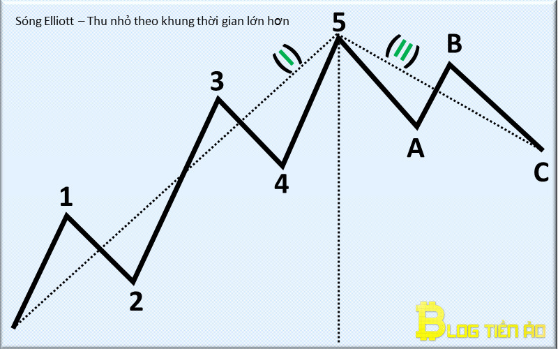 Sóng Elliott là gì? Hướng dẫn xác định mô hình và chiến lược giao dịch