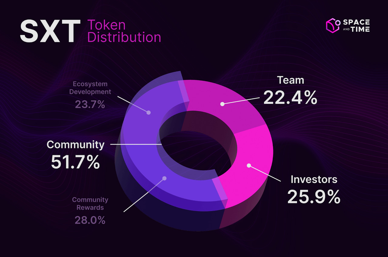 Space and Time (SXT) là gì? Dự án thứ 69 trên Binance Launchpool