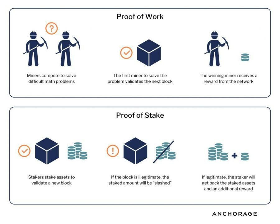 Staking là gì? Tìm hiểu về phương pháp đầu tư tiền điện tử gọi là staking