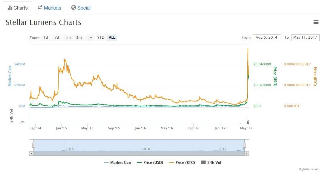 Stellar Lumens là gì? Tìm hiểu về đồng tiền ảo Stellar coin (XLM) là gì?