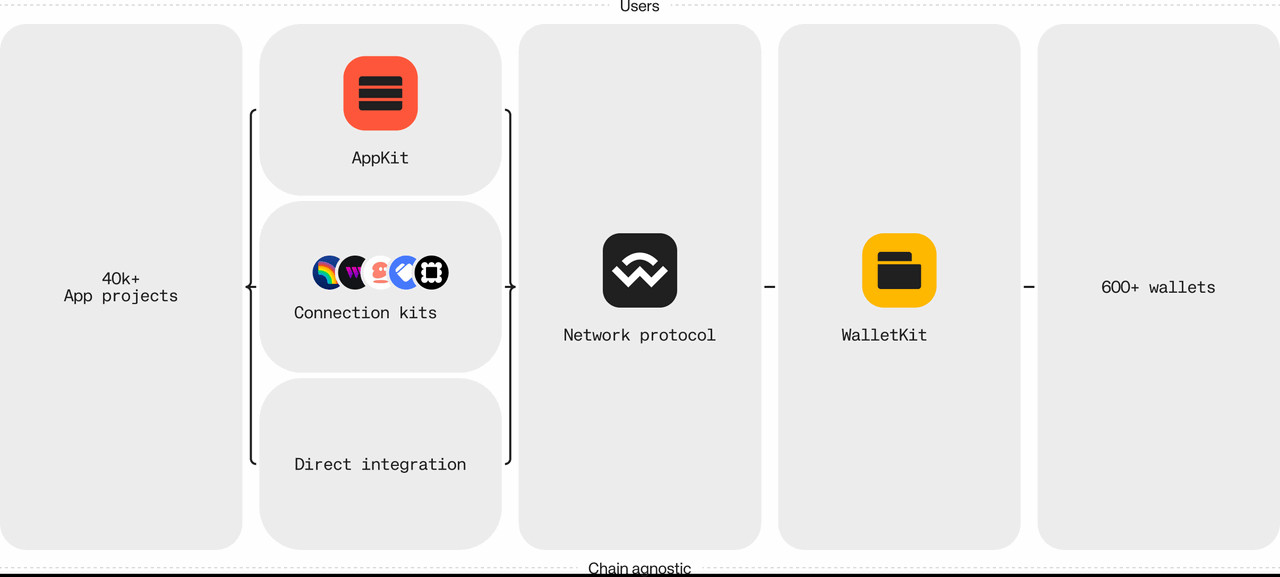 WalletConnect là gì? Dự án thứ 67 trên Binance Launchpool